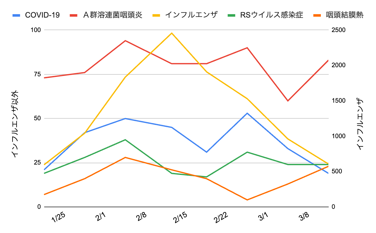 image | 芦屋市の内科・皮膚診療・小児診療 | あしやサニークリニック内科 芦屋市・西宮市・神戸市の感染症動向(2026年1月〜3月):COVID-19、A群溶連菌咽頭炎、インフルエンザ、RSウイルス感染症、咽頭結膜熱の週別報告数推移グラフ。左軸はインフルエンザ以外の症例数、右軸はインフルエンザ症例数を示し、2月中旬にインフルエンザがピークとなった後に減少し、溶連菌感染症やCOVID-19、RSウイルス感染症、咽頭結膜熱の推移とあわせて地域の感染症動向を示している。