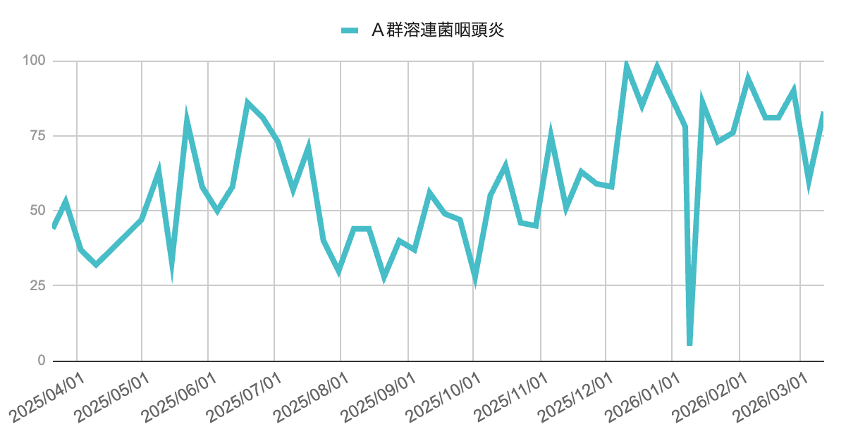 image | 芦屋市の内科・皮膚診療・小児診療 | あしやサニークリニック内科 芦屋市・西宮市・神戸市のA群溶連菌咽頭炎の感染症動向(2025年4月〜2026年3月)の週別報告数推移グラフ。2025年春以降に断続的な増減を繰り返しながら推移し、2025年末から2026年初頭にかけて100件前後の高水準となった地域の溶連菌感染症の流行状況を示す。
