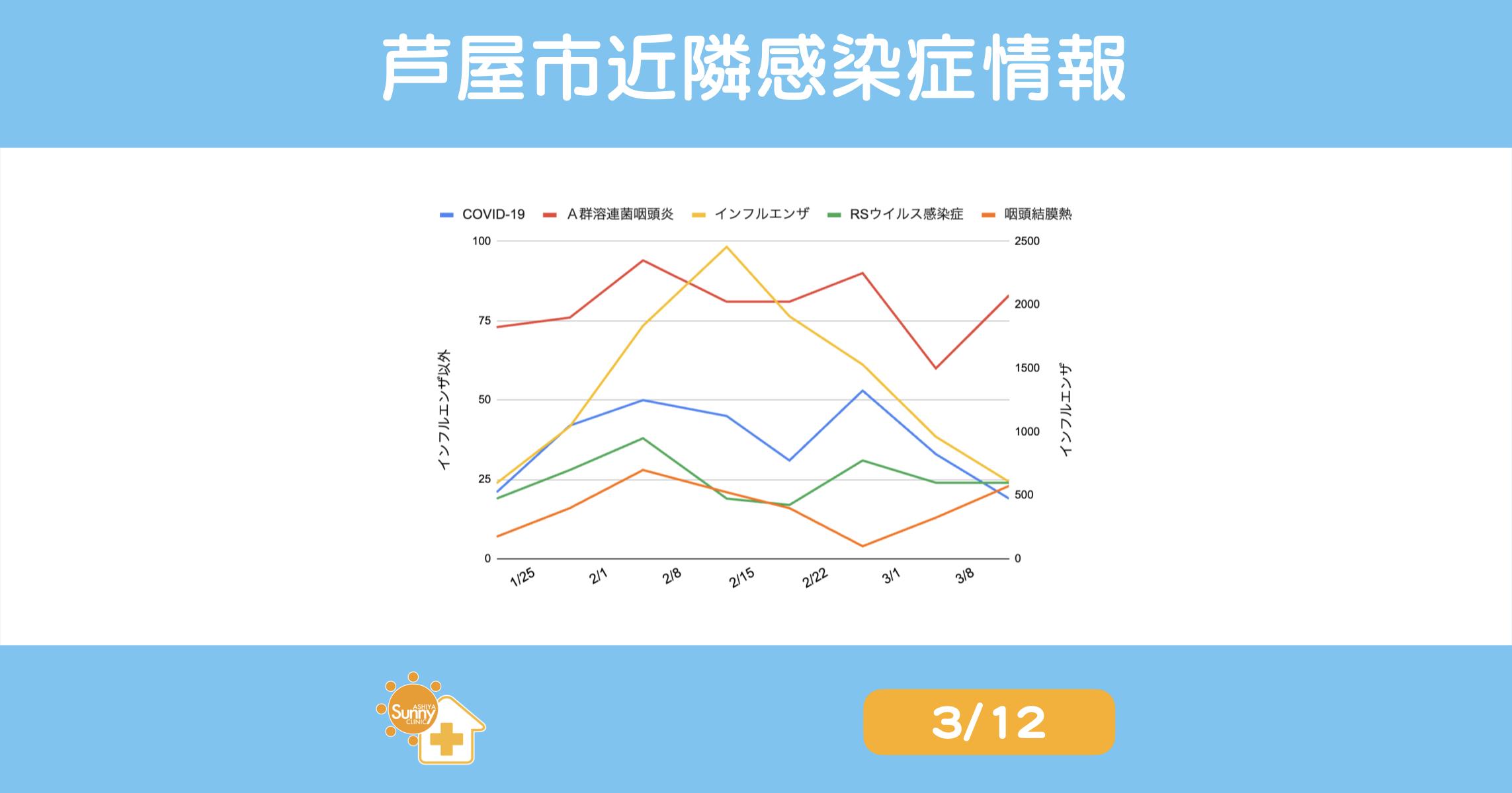 infection-trend-summary-ashiya-20260312 | 芦屋市の内科・皮膚診療・小児診療 | あしやサニークリニック内科