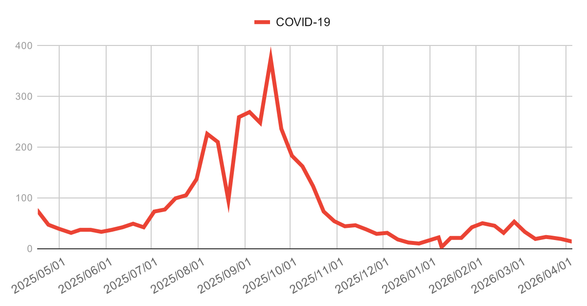 ashiya-covid19-trend-2026-04-05 | 芦屋市の内科・皮膚診療・小児診療 | あしやサニークリニック内科 芦屋市・西宮市・神戸市のCOVID-19感染症動向(2025年4月〜2026年3月)の週別報告数推移グラフ。2025年夏から秋にかけて急増し、2025年9月頃に約400件のピークを形成した後、秋以降は減少して低水準で推移している地域の新型コロナウイルス感染症の流行状況を示す。