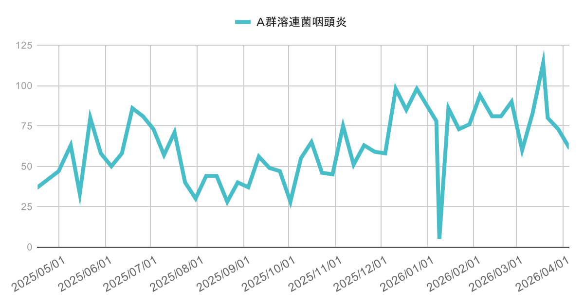 ashiya-gas-pharyngitis-trend-2026-04-05 | 芦屋市の内科・皮膚診療・小児診療 | あしやサニークリニック内科 芦屋市・西宮市・神戸市のA群溶連菌咽頭炎の感染症動向(2025年4月〜2026年3月)の週別報告数推移グラフ。2025年春以降に断続的な増減を繰り返しながら推移し、2025年末から2026年初頭にかけて100件前後の高水準となった地域の溶連菌感染症の流行状況を示す。
