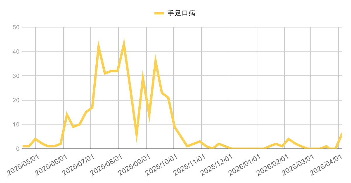 ashiya-hfmd-trend-2026-04-05 | 芦屋市の内科・皮膚診療・小児診療 | あしやサニークリニック内科 芦屋市・西宮市・神戸市の水痘(みずぼうそう)感染症動向グラフ(2025年4月〜2026年3月の週別推移|兵庫県感染症発生動向調査)