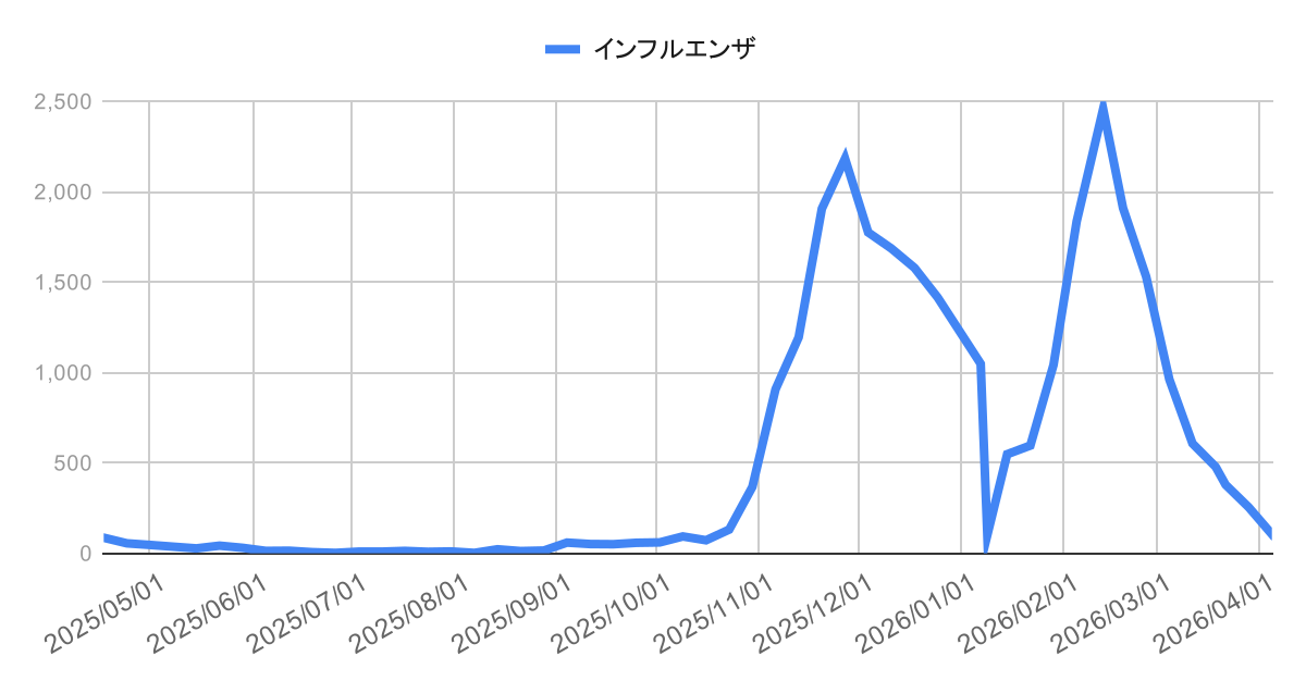 ashiya-influenza-trend-2026-04-05 | 芦屋市の内科・皮膚診療・小児診療 | あしやサニークリニック内科 芦屋市・西宮市・神戸市のインフルエンザ感染症動向(2025年4月〜2026年3月)の週別報告数推移グラフ。2025年秋以降に急増し、2026年2月中旬に2457件のピークを迎えた後、3月にかけて減少している地域のインフルエンザ流行状況を示す。