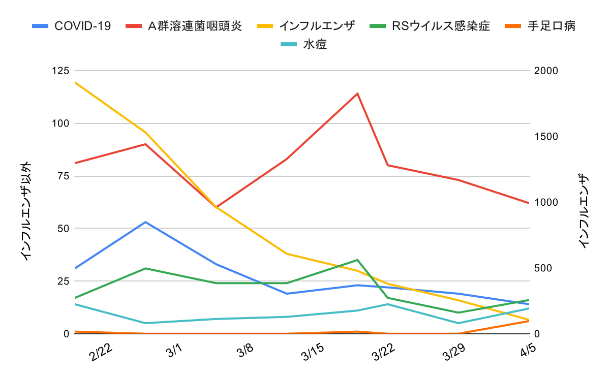 ashiya-nishinomiya-kobe-infection-trend-2026-04-05-summary | 芦屋市の内科・皮膚診療・小児診療 | あしやサニークリニック内科 芦屋市・西宮市・神戸市の感染症動向(2026年1月〜3月):COVID-19、A群溶連菌咽頭炎、インフルエンザ、RSウイルス感染症、咽頭結膜熱の週別報告数推移グラフ。左軸はインフルエンザ以外の症例数、右軸はインフルエンザ症例数を示し、2月中旬にインフルエンザがピークとなった後に減少し、溶連菌感染症やCOVID-19、RSウイルス感染症、咽頭結膜熱の推移とあわせて地域の感染症動向を示している。
