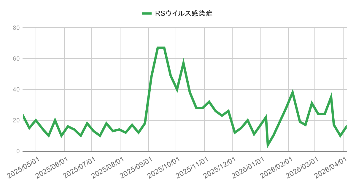 ashiya-rsv-trend-2026-04-05 | 芦屋市の内科・皮膚診療・小児診療 | あしやサニークリニック内科 芦屋市・西宮市・神戸市のRSウイルス感染症の感染症動向(2025年4月〜2026年3月)の週別報告数推移グラフ。2025年秋にかけて増加し9月頃に約70件のピークを形成した後は減少し、冬から春にかけては20〜30件前後で推移している地域のRSウイルス感染症の流行状況を示す。