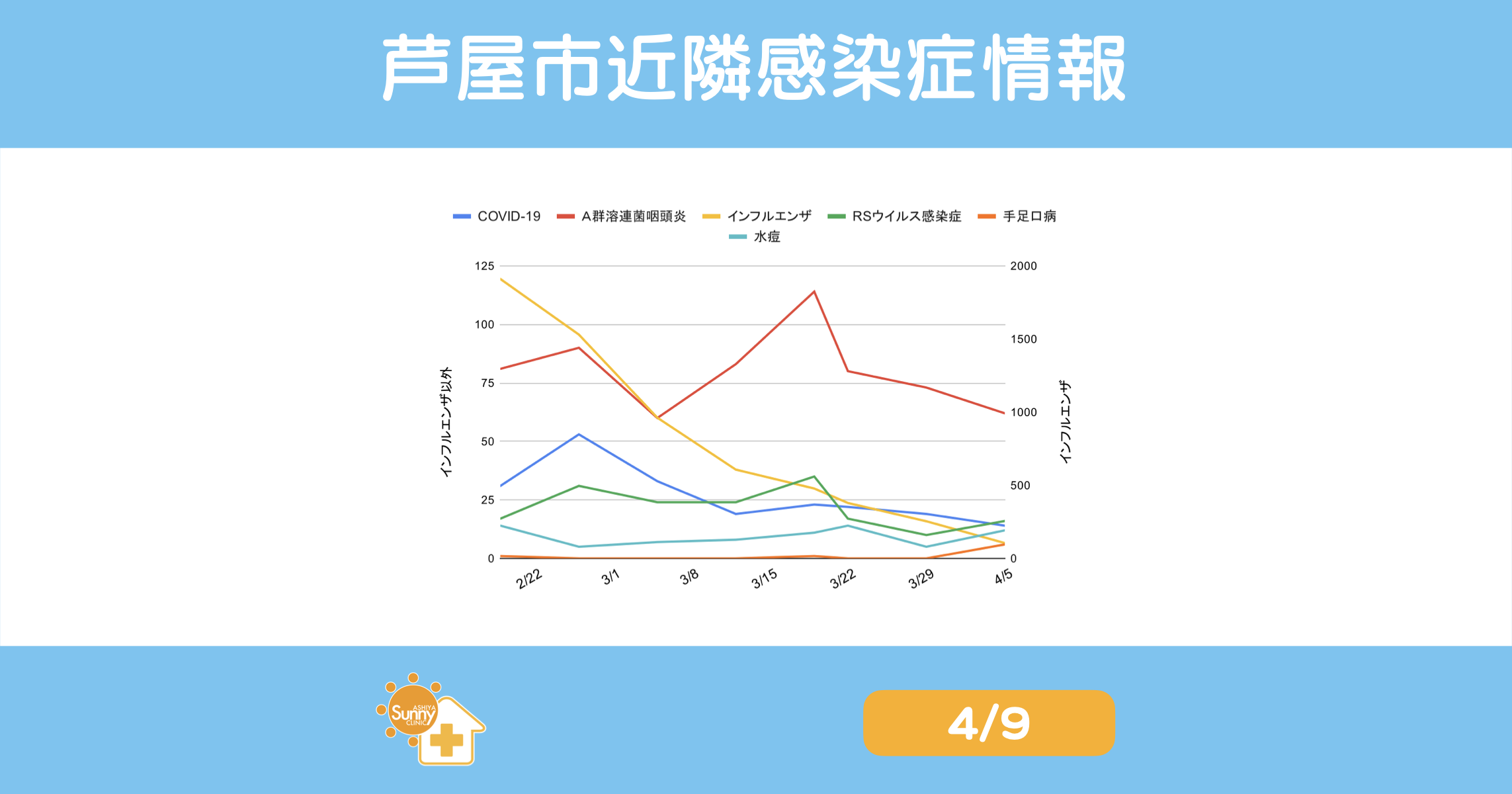infection-trend-summary-ashiya-20260409 | 芦屋市の内科・皮膚診療・小児診療 | あしやサニークリニック内科 2026年4月9日時点の芦屋市・西宮市・神戸市の感染症動向まとめグラフ(インフルエンザは減少、RSウイルス・水痘・手足口病は増加傾向、COVID-19と溶連菌は減少傾向)