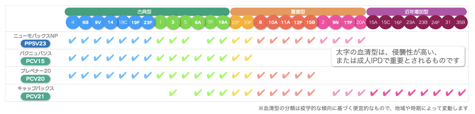 | 芦屋市の内科・皮膚診療・小児診療 | あしやサニークリニック内科 肺炎球菌ワクチン(PPSV23・PCV15・PCV20・PCV21)の血清型カバー範囲を比較した図。古典型・置換型・近年増加型に分類し、各ワクチンがどの血清型に対応しているかを示している