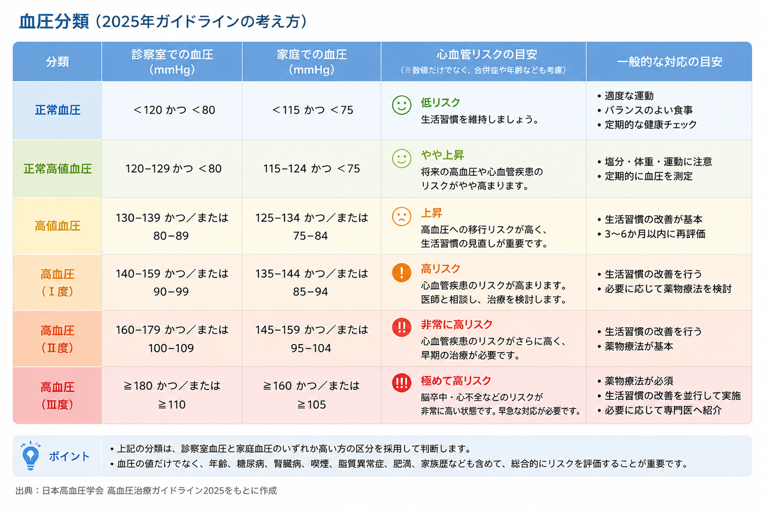 hypertension-blood-pressure-classification-guideline-2025 | 芦屋市の内科・皮膚診療・小児診療 | あしやサニークリニック内科 2025年高血圧ガイドラインの考え方に基づく血圧分類表。正常血圧、正常高値血圧、高値血圧、高血圧Ⅰ~Ⅲ度について、診察室血圧・家庭血圧・心血管リスクの目安・一般的な対応の考え方を一覧で示した図。