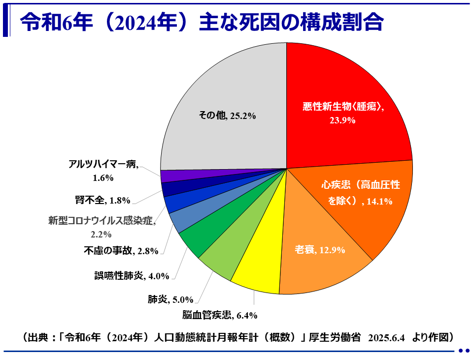 tokutei-kenshin-major-causes-of-death-japan-2024 | 芦屋市の内科・皮膚診療・小児診療 | あしやサニークリニック内科 令和5年(2023年)の主な死因の構成割合を示した円グラフ。最多は悪性新生物(24.3%)、次いで心疾患(14.7%)、老衰(12.1%)、脳血管疾患(6.6%)など。出典:厚生労働省『人口動態統計(概数)』2024年6月5日公表。