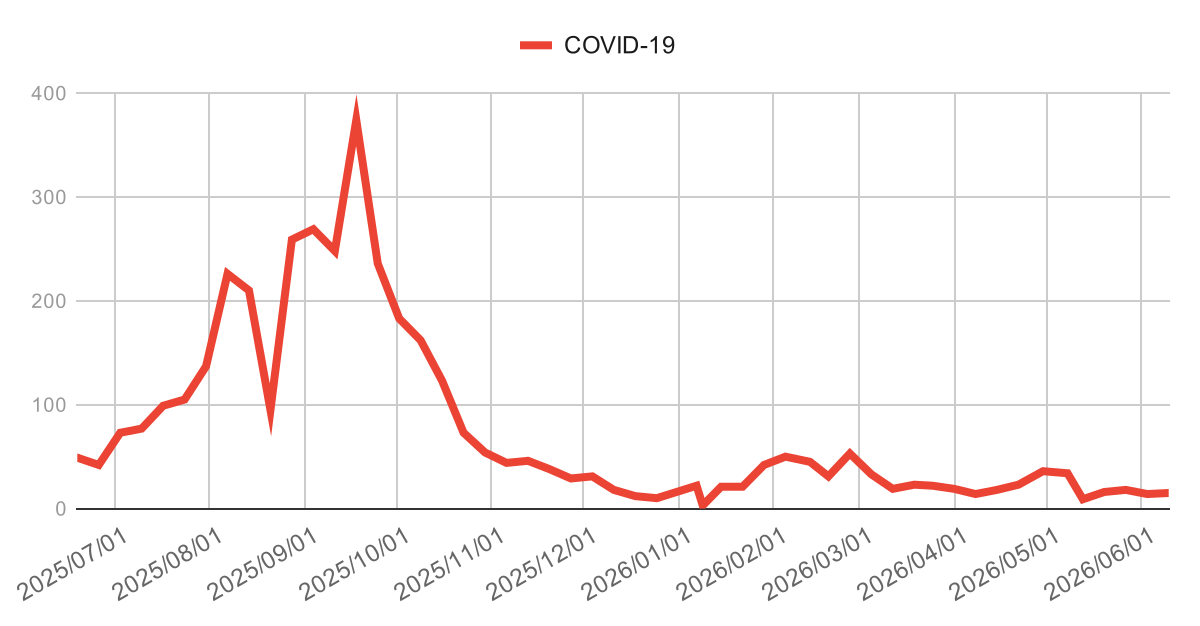 ashiya-covid19-trend-2026-06-11 | 芦屋市の内科・皮膚診療・小児診療 | あしやサニークリニック内科 芦屋市・西宮市・神戸市のCOVID-19感染症動向(2025年4月〜2026年3月)の週別報告数推移グラフ。2025年夏から秋にかけて急増し、2025年9月頃に約400件のピークを形成した後、秋以降は減少して低水準で推移している地域の新型コロナウイルス感染症の流行状況を示す。