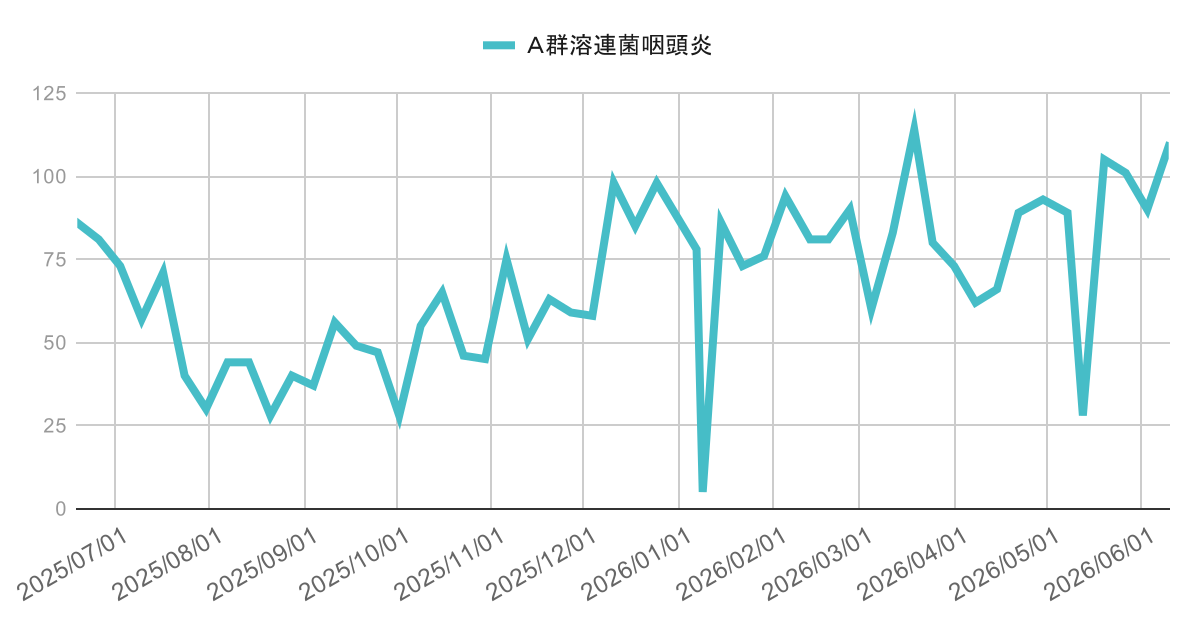 ashiya-gas-pharyngitis-trend-2026-06-11 | 芦屋市の内科・皮膚診療・小児診療 | あしやサニークリニック内科 芦屋市・西宮市・神戸市のA群溶連菌咽頭炎の感染症動向(2025年4月〜2026年3月)の週別報告数推移グラフ。2025年春以降に断続的な増減を繰り返しながら推移し、2025年末から2026年初頭にかけて100件前後の高水準となった地域の溶連菌感染症の流行状況を示す。