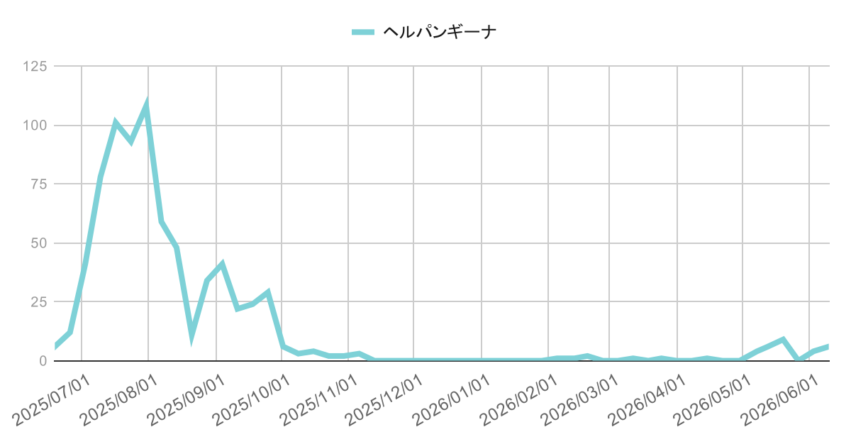 ashiya-herpangina-trend-2026-06-11 | 芦屋市の内科・皮膚診療・小児診療 | あしやサニークリニック内科 芦屋市・西宮市・神戸市の水痘(みずぼうそう)感染症動向グラフ(2025年4月〜2026年3月の週別推移|兵庫県感染症発生動向調査)