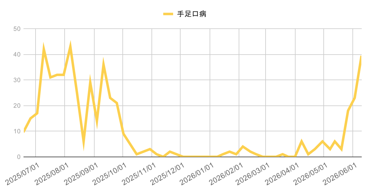 ashiya-hfmd-trend-2026-06-11 | 芦屋市の内科・皮膚診療・小児診療 | あしやサニークリニック内科 芦屋市・西宮市・神戸市の水痘(みずぼうそう)感染症動向グラフ(2025年4月〜2026年3月の週別推移|兵庫県感染症発生動向調査)