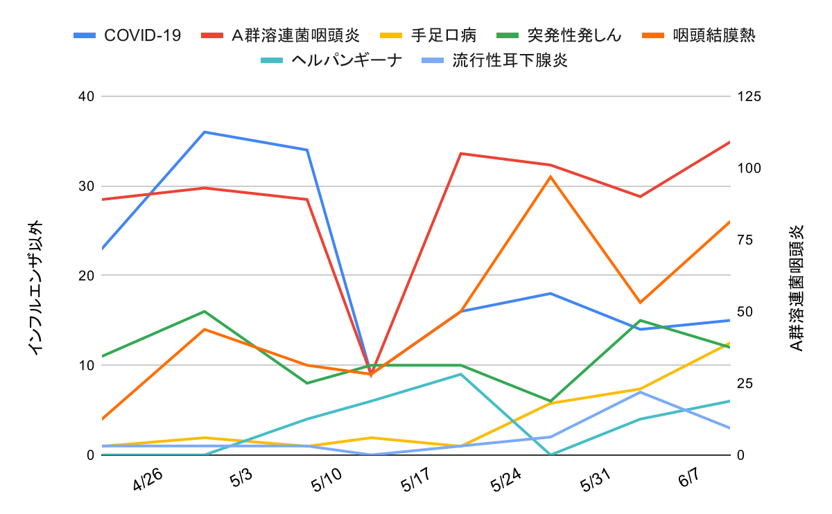 ashiya-infection-trend-2026-06-11 | 芦屋市の内科・皮膚診療・小児診療 | あしやサニークリニック内科 芦屋市・西宮市・神戸市の感染症動向(2026年1月〜3月):COVID-19、A群溶連菌咽頭炎、インフルエンザ、RSウイルス感染症、咽頭結膜熱の週別報告数推移グラフ。左軸はインフルエンザ以外の症例数、右軸はインフルエンザ症例数を示し、2月中旬にインフルエンザがピークとなった後に減少し、溶連菌感染症やCOVID-19、RSウイルス感染症、咽頭結膜熱の推移とあわせて地域の感染症動向を示している。