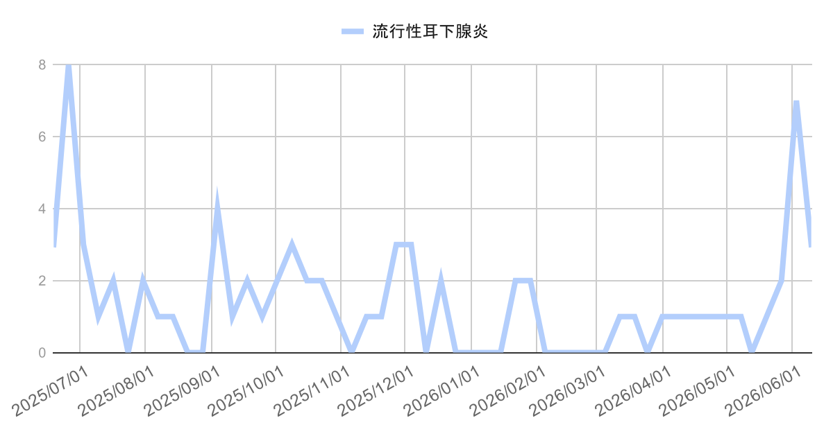 ashiya-mumps-trend-2026-06-11 | 芦屋市の内科・皮膚診療・小児診療 | あしやサニークリニック内科 芦屋市・西宮市・神戸市の水痘(みずぼうそう)感染症動向グラフ(2025年4月〜2026年3月の週別推移|兵庫県感染症発生動向調査)