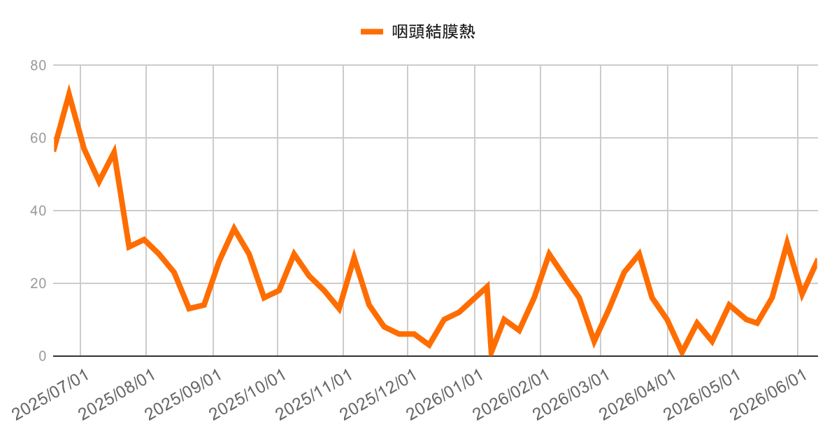 ashiya-pharyngoconjunctival-fever-trend-2026-06-11 | 芦屋市の内科・皮膚診療・小児診療 | あしやサニークリニック内科 芦屋市・西宮市・神戸市の咽頭結膜熱の感染症動向(2025年4月〜2026年3月)の週別報告数推移グラフ。2025年初夏から夏にかけて増加し7月頃に約70件のピークを形成した後は減少し、秋以降は10〜30件程度で増減を繰り返している地域の咽頭結膜熱(プール熱)の流行状況を示す。