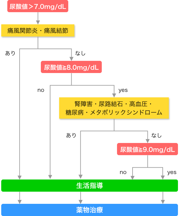 hyperuricemia-treatment-strategy-flowchart | 芦屋市の内科・皮膚診療・小児診療 | あしやサニークリニック内科 高尿酸血症の治療方針を示したフローチャート。痛風関節炎や痛風結節の有無、腎障害・尿路結石・高血圧・糖尿病などの合併症、尿酸値8.0mg/dL・9.0mg/dLを基準に、生活指導と薬物治療の適応を示している。