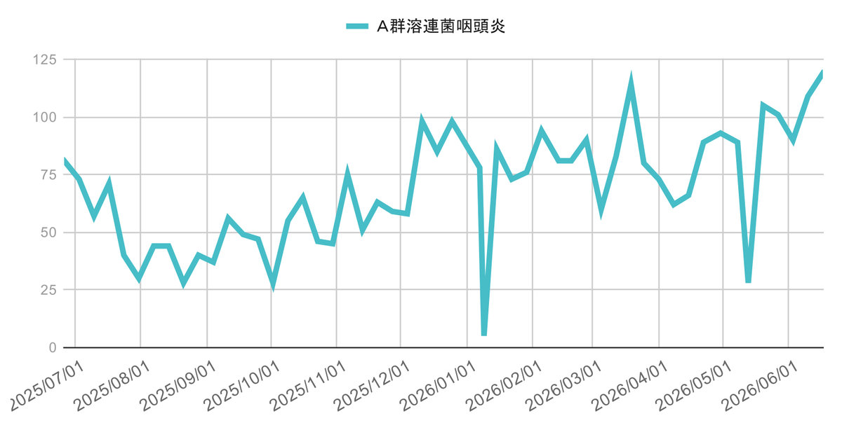 infection-trend-ashiya-nishinomiya-kobe-20260617-gas-pharyngitis | 芦屋市の内科・皮膚診療・小児診療 | あしやサニークリニック内科 芦屋市・西宮市・神戸市のA群溶連菌咽頭炎の感染症動向(2025年4月〜2026年3月)の週別報告数推移グラフ。2025年春以降に断続的な増減を繰り返しながら推移し、2025年末から2026年初頭にかけて100件前後の高水準となった地域の溶連菌感染症の流行状況を示す。