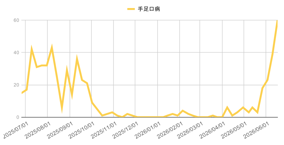 infection-trend-ashiya-nishinomiya-kobe-20260617-hand-foot-mouth-disease | 芦屋市の内科・皮膚診療・小児診療 | あしやサニークリニック内科 芦屋市・西宮市・神戸市の水痘(みずぼうそう)感染症動向グラフ(2025年4月〜2026年3月の週別推移|兵庫県感染症発生動向調査)