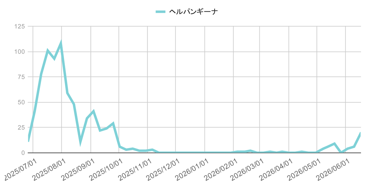 infection-trend-ashiya-nishinomiya-kobe-20260617-herpangina | 芦屋市の内科・皮膚診療・小児診療 | あしやサニークリニック内科 芦屋市・西宮市・神戸市の水痘(みずぼうそう)感染症動向グラフ(2025年4月〜2026年3月の週別推移|兵庫県感染症発生動向調査)