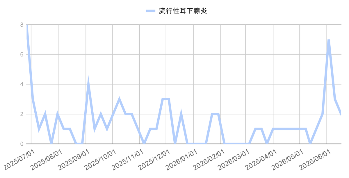 infection-trend-ashiya-nishinomiya-kobe-20260617-mumps | 芦屋市の内科・皮膚診療・小児診療 | あしやサニークリニック内科 芦屋市・西宮市・神戸市の水痘(みずぼうそう)感染症動向グラフ(2025年4月〜2026年3月の週別推移|兵庫県感染症発生動向調査)
