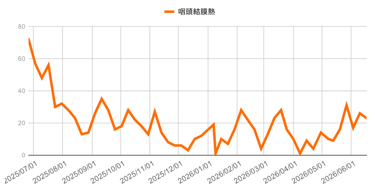 infection-trend-ashiya-nishinomiya-kobe-20260617-pharyngoconjunctival-fever | 芦屋市の内科・皮膚診療・小児診療 | あしやサニークリニック内科 芦屋市・西宮市・神戸市の咽頭結膜熱の感染症動向(2025年4月〜2026年3月)の週別報告数推移グラフ。2025年初夏から夏にかけて増加し7月頃に約70件のピークを形成した後は減少し、秋以降は10〜30件程度で増減を繰り返している地域の咽頭結膜熱(プール熱)の流行状況を示す。
