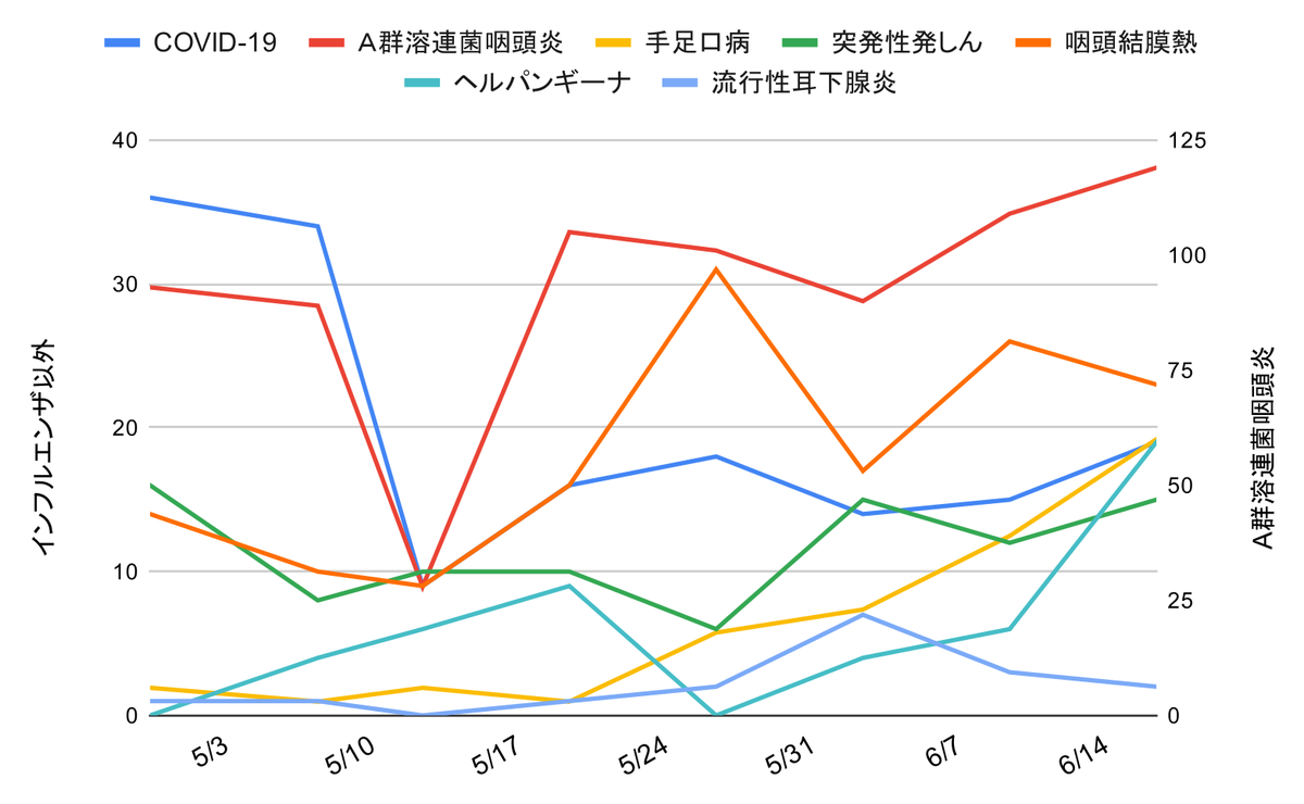 infection-trend-ashiya-nishinomiya-kobe-20260617-summary | 芦屋市の内科・皮膚診療・小児診療 | あしやサニークリニック内科 芦屋市・西宮市・神戸市の感染症動向(2026年1月〜3月):COVID-19、A群溶連菌咽頭炎、インフルエンザ、RSウイルス感染症、咽頭結膜熱の週別報告数推移グラフ。左軸はインフルエンザ以外の症例数、右軸はインフルエンザ症例数を示し、2月中旬にインフルエンザがピークとなった後に減少し、溶連菌感染症やCOVID-19、RSウイルス感染症、咽頭結膜熱の推移とあわせて地域の感染症動向を示している。