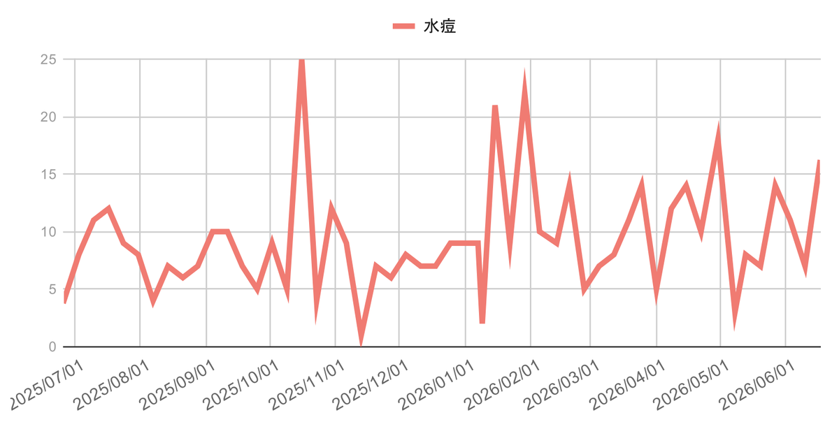 infection-trend-ashiya-nishinomiya-kobe-20260617-varicella | 芦屋市の内科・皮膚診療・小児診療 | あしやサニークリニック内科 芦屋市・西宮市・神戸市の水痘(みずぼうそう)感染症動向グラフ(2025年4月〜2026年3月の週別推移|兵庫県感染症発生動向調査)