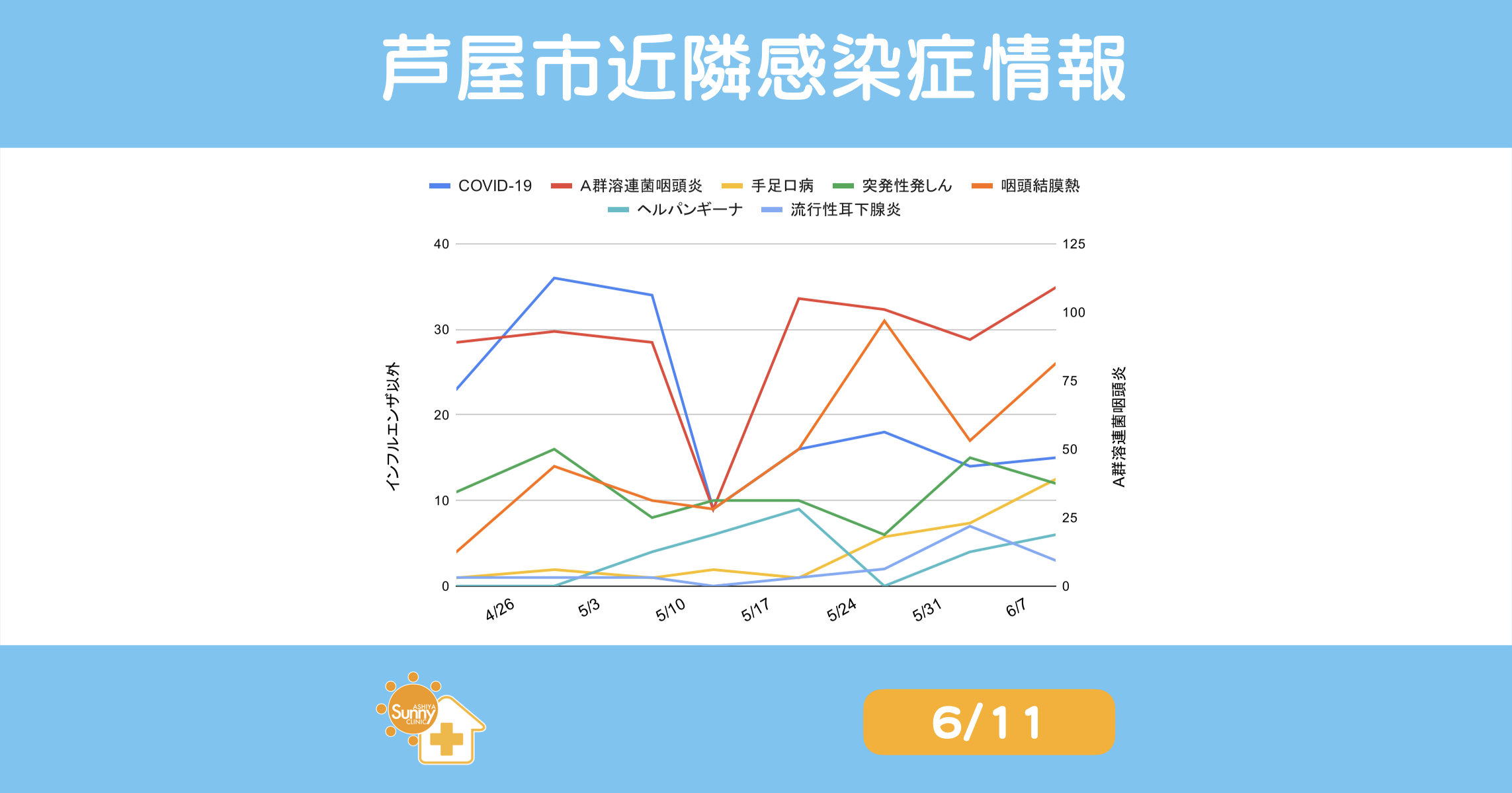 nfection-trend-summary-ashiya-20260611 | 芦屋市の内科・皮膚診療・小児診療 | あしやサニークリニック内科
