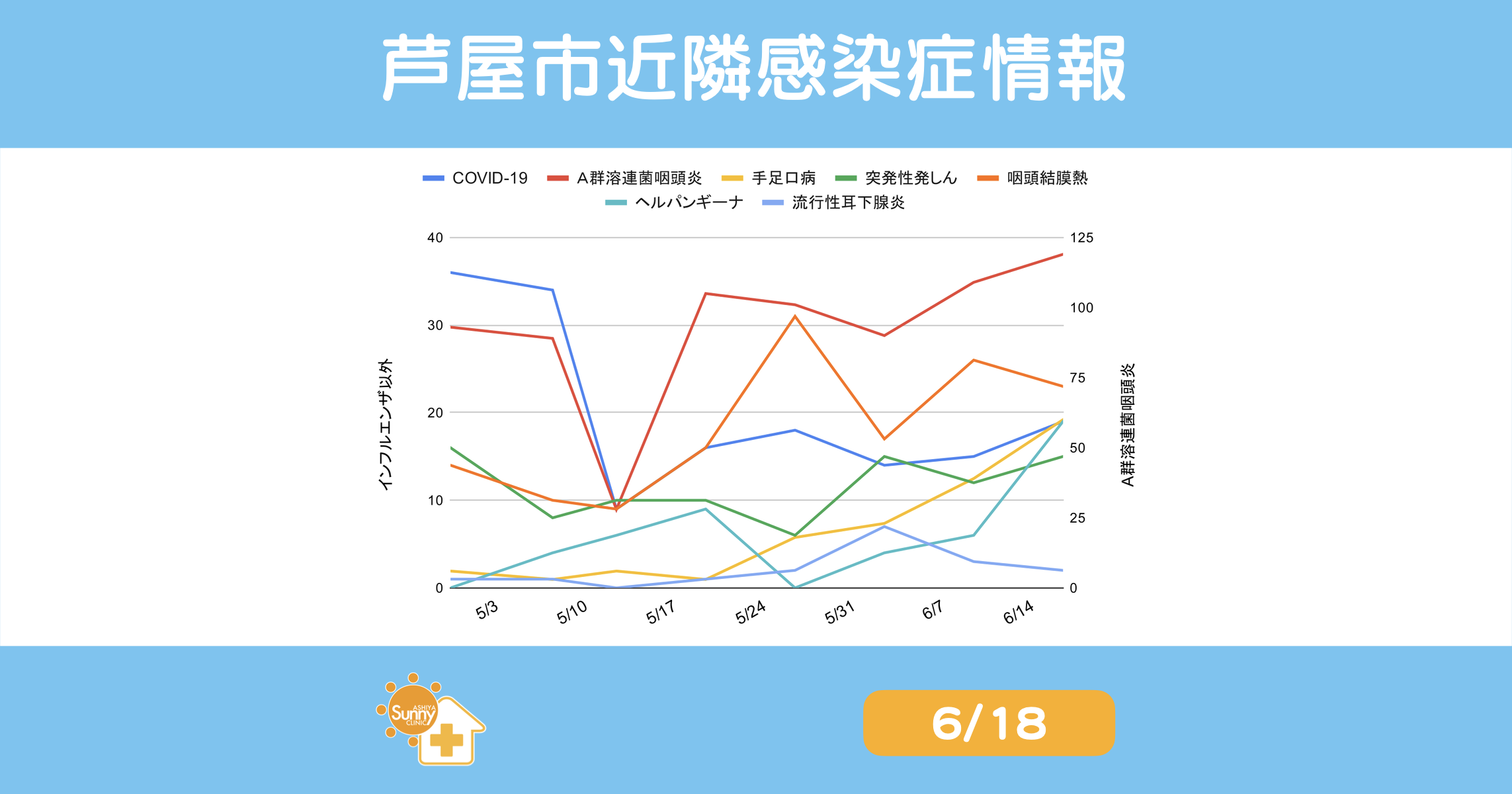 nfection-trend-summary-ashiya-20260618 | 芦屋市の内科・皮膚診療・小児診療 | あしやサニークリニック内科 ラインチャート: 5/3–6/14の週別感染症推移。COVID-19他、A群溶連菌頭炎・手足口病・突発性発しん・喉頭結膜熱・ヘルパンギーナ・流行性耳下腺炎の複数疾患を色別に表示。
