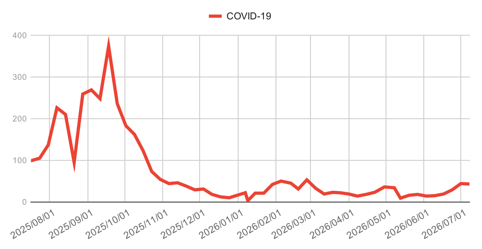 infection-trend-ashiya-nishinomiya-kobe-20260708-covid-19 | 芦屋市の内科・皮膚診療・小児診療 | あしやサニークリニック内科 芦屋市・西宮市・神戸市のCOVID-19感染症動向(2025年4月〜2026年3月)の週別報告数推移グラフ。2025年夏から秋にかけて急増し、2025年9月頃に約400件のピークを形成した後、秋以降は減少して低水準で推移している地域の新型コロナウイルス感染症の流行状況を示す。