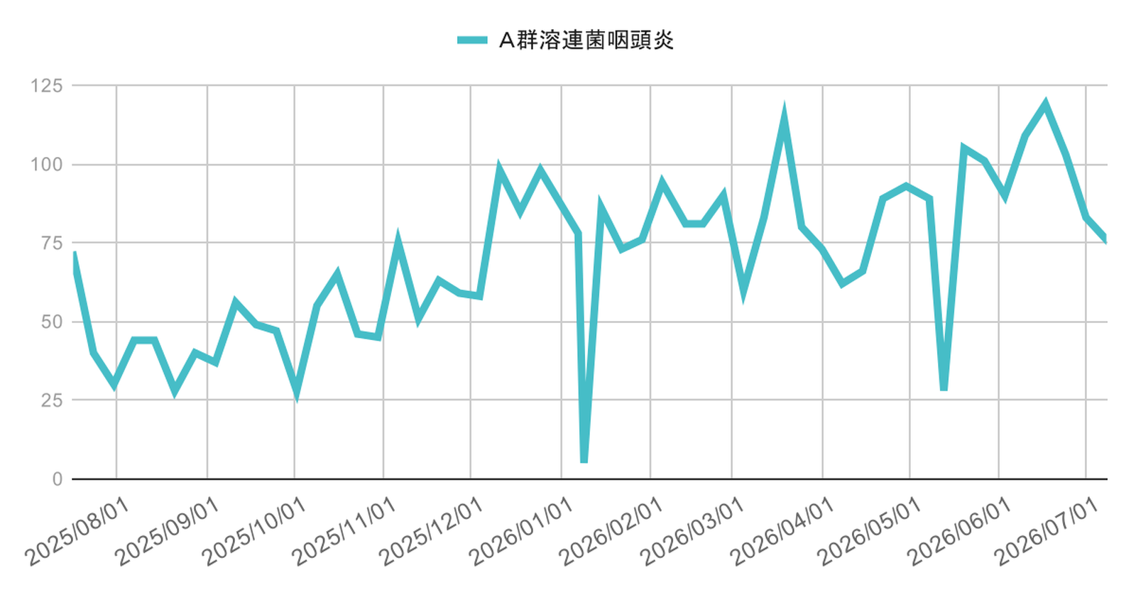 infection-trend-ashiya-nishinomiya-kobe-20260708-gas | 芦屋市の内科・皮膚診療・小児診療 | あしやサニークリニック内科 芦屋市・西宮市・神戸市のA群溶連菌咽頭炎の感染症動向(2025年4月〜2026年3月)の週別報告数推移グラフ。2025年春以降に断続的な増減を繰り返しながら推移し、2025年末から2026年初頭にかけて100件前後の高水準となった地域の溶連菌感染症の流行状況を示す。