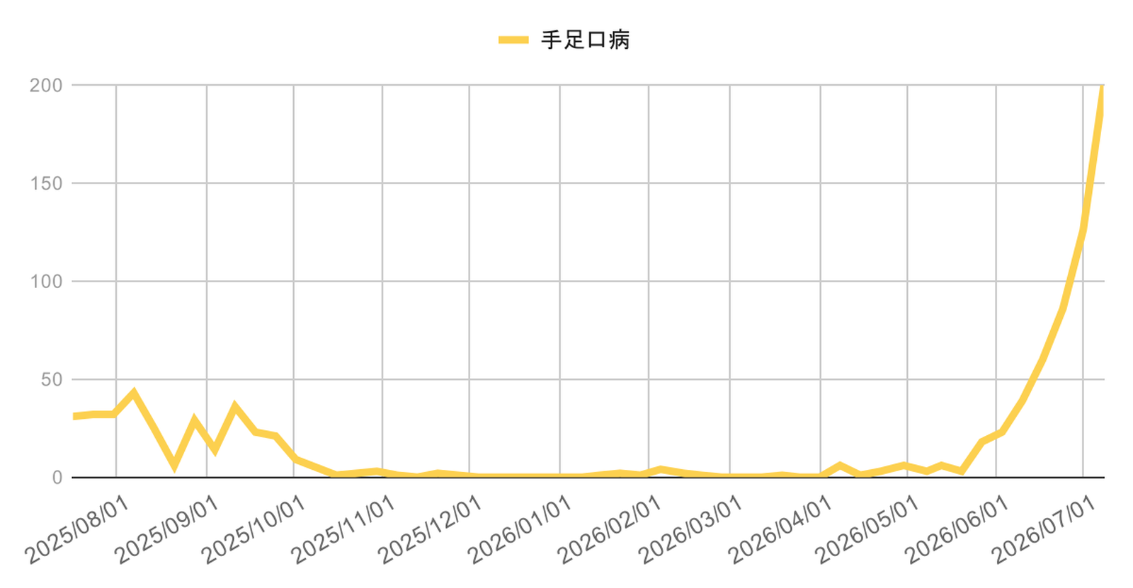 infection-trend-ashiya-nishinomiya-kobe-20260708-hand-foot-mouth-disease | 芦屋市の内科・皮膚診療・小児診療 | あしやサニークリニック内科 芦屋市・西宮市・神戸市の水痘(みずぼうそう)感染症動向グラフ(2025年4月〜2026年3月の週別推移|兵庫県感染症発生動向調査)