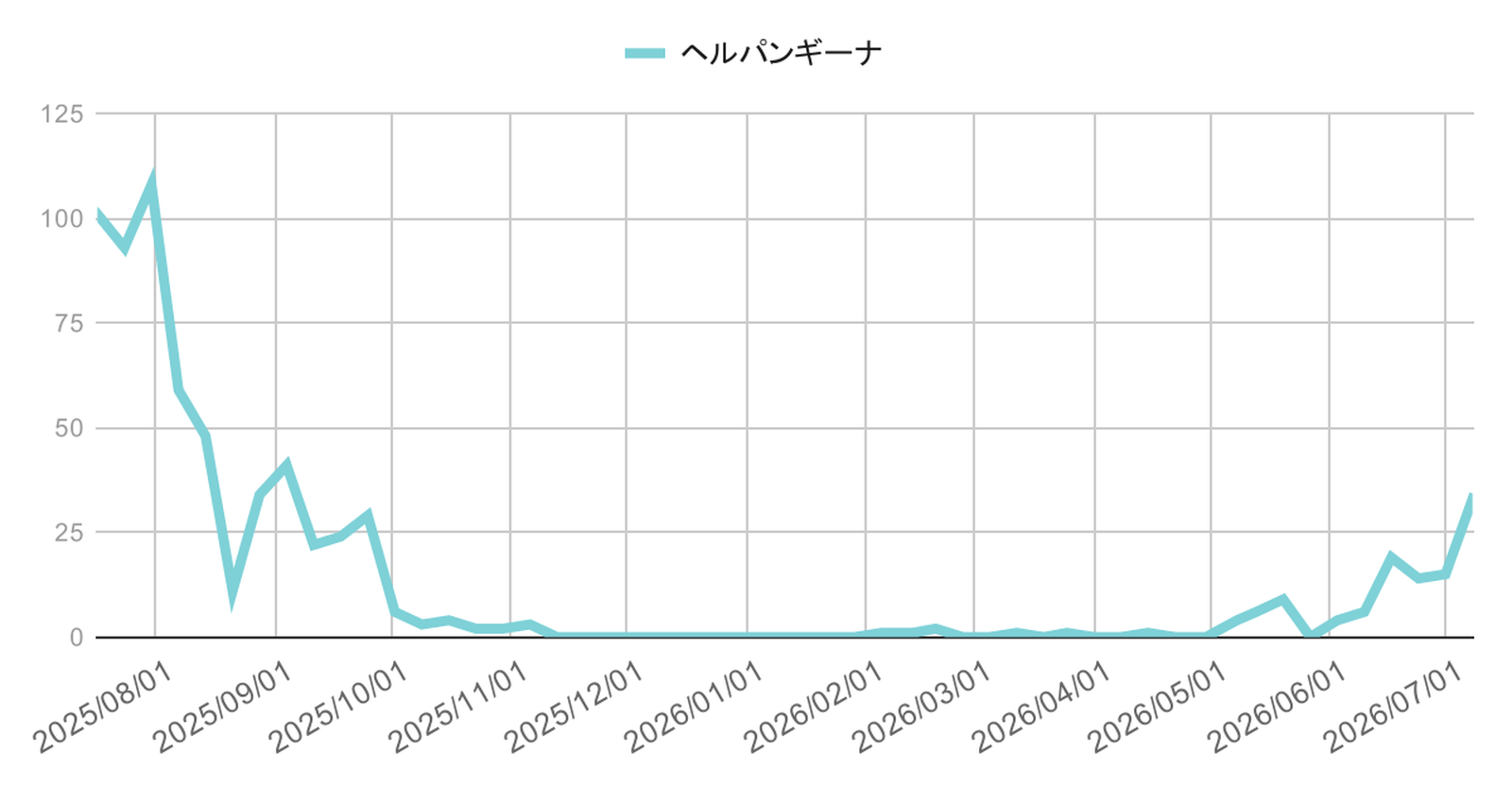 infection-trend-ashiya-nishinomiya-kobe-20260708-herpangina | 芦屋市の内科・皮膚診療・小児診療 | あしやサニークリニック内科 芦屋市・西宮市・神戸市の水痘(みずぼうそう)感染症動向グラフ(2025年4月〜2026年3月の週別推移|兵庫県感染症発生動向調査)
