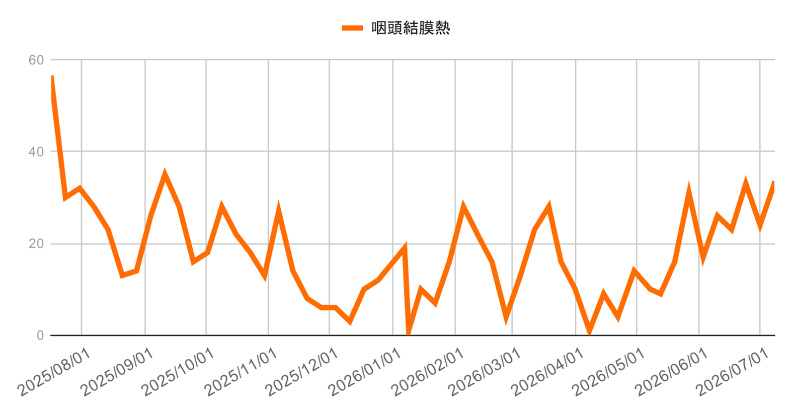 infection-trend-ashiya-nishinomiya-kobe-20260708-pharyngoconjunctival-fever | 芦屋市の内科・皮膚診療・小児診療 | あしやサニークリニック内科 芦屋市・西宮市・神戸市の咽頭結膜熱の感染症動向(2025年4月〜2026年3月)の週別報告数推移グラフ。2025年初夏から夏にかけて増加し7月頃に約70件のピークを形成した後は減少し、秋以降は10〜30件程度で増減を繰り返している地域の咽頭結膜熱(プール熱)の流行状況を示す。