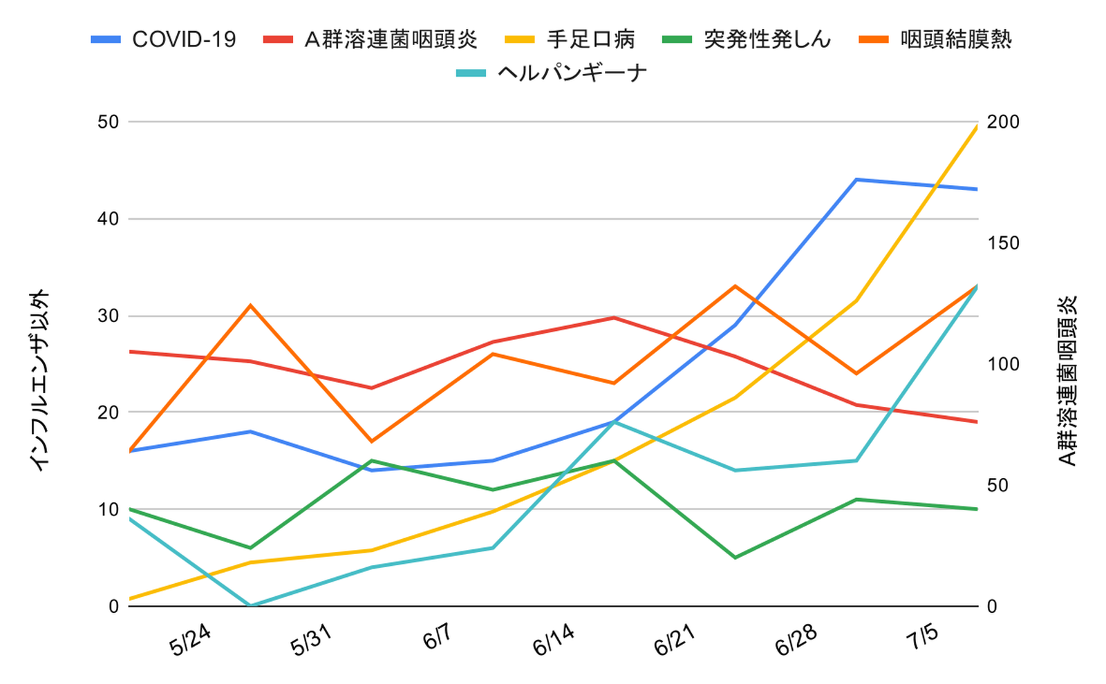 infection-trend-ashiya-nishinomiya-kobe-20260708-summary | 芦屋市の内科・皮膚診療・小児診療 | あしやサニークリニック内科 芦屋市・西宮市・神戸市の感染症動向(2026年1月〜3月):COVID-19、A群溶連菌咽頭炎、インフルエンザ、RSウイルス感染症、咽頭結膜熱の週別報告数推移グラフ。左軸はインフルエンザ以外の症例数、右軸はインフルエンザ症例数を示し、2月中旬にインフルエンザがピークとなった後に減少し、溶連菌感染症やCOVID-19、RSウイルス感染症、咽頭結膜熱の推移とあわせて地域の感染症動向を示している。