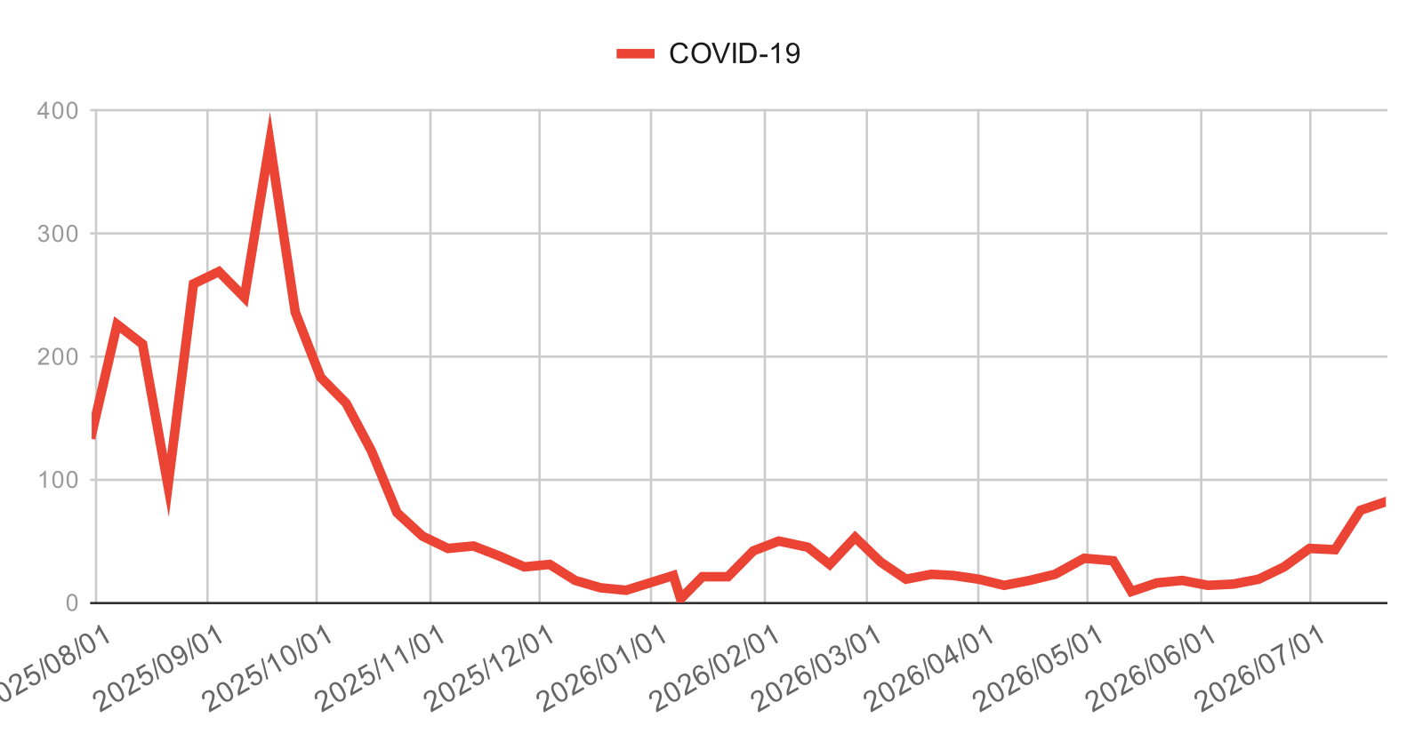 infection-trend-ashiya-nishinomiya-kobe-20260723-covid19 | 芦屋市の内科・皮膚診療・小児診療 | あしやサニークリニック内科 芦屋市・西宮市・神戸市のCOVID-19感染症動向(2025年4月〜2026年3月)の週別報告数推移グラフ。2025年夏から秋にかけて急増し、2025年9月頃に約400件のピークを形成した後、秋以降は減少して低水準で推移している地域の新型コロナウイルス感染症の流行状況を示す。