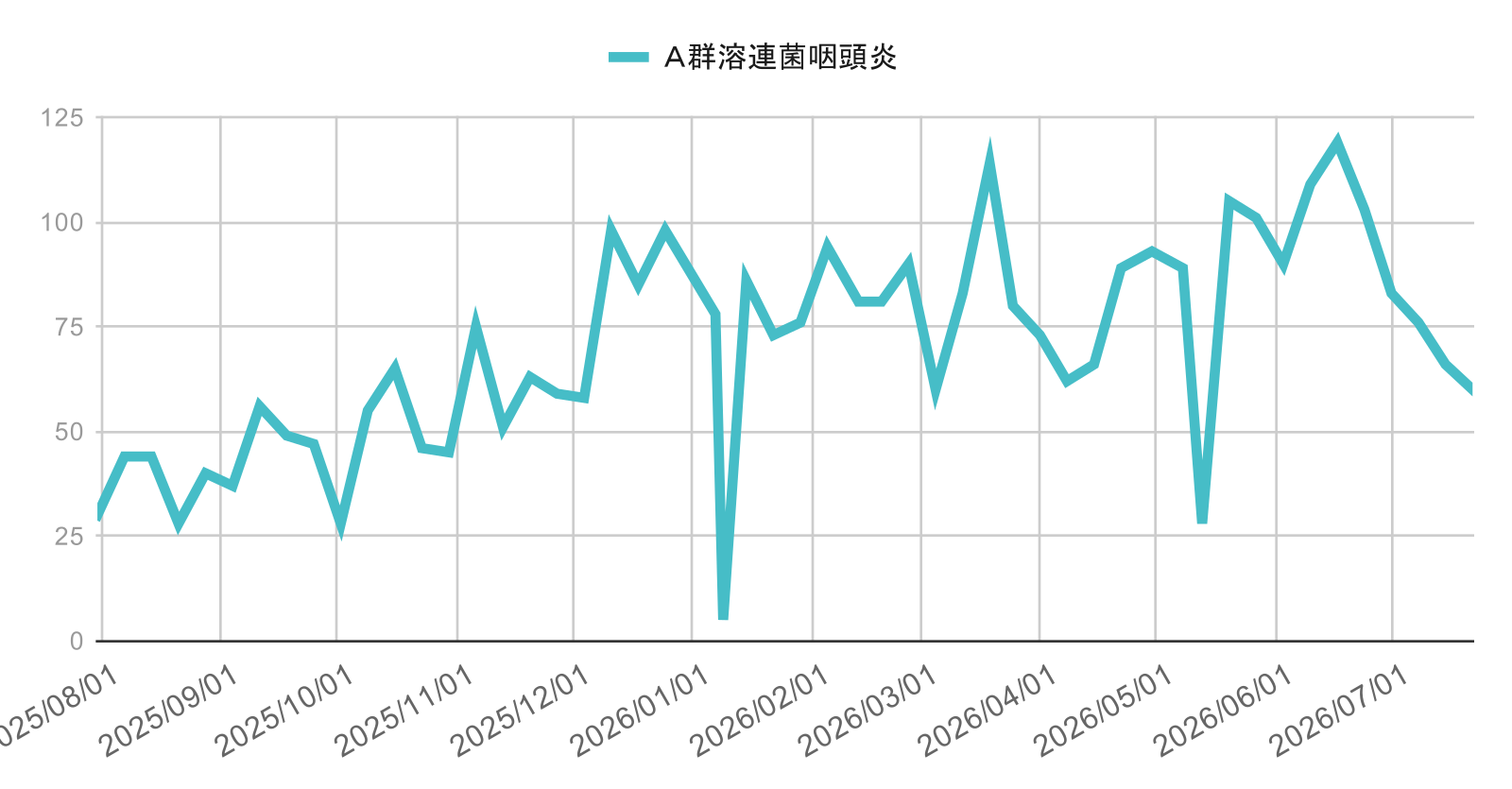 infection-trend-ashiya-nishinomiya-kobe-20260723-gas | 芦屋市の内科・皮膚診療・小児診療 | あしやサニークリニック内科 芦屋市・西宮市・神戸市のA群溶連菌咽頭炎の感染症動向(2025年4月〜2026年3月)の週別報告数推移グラフ。2025年春以降に断続的な増減を繰り返しながら推移し、2025年末から2026年初頭にかけて100件前後の高水準となった地域の溶連菌感染症の流行状況を示す。