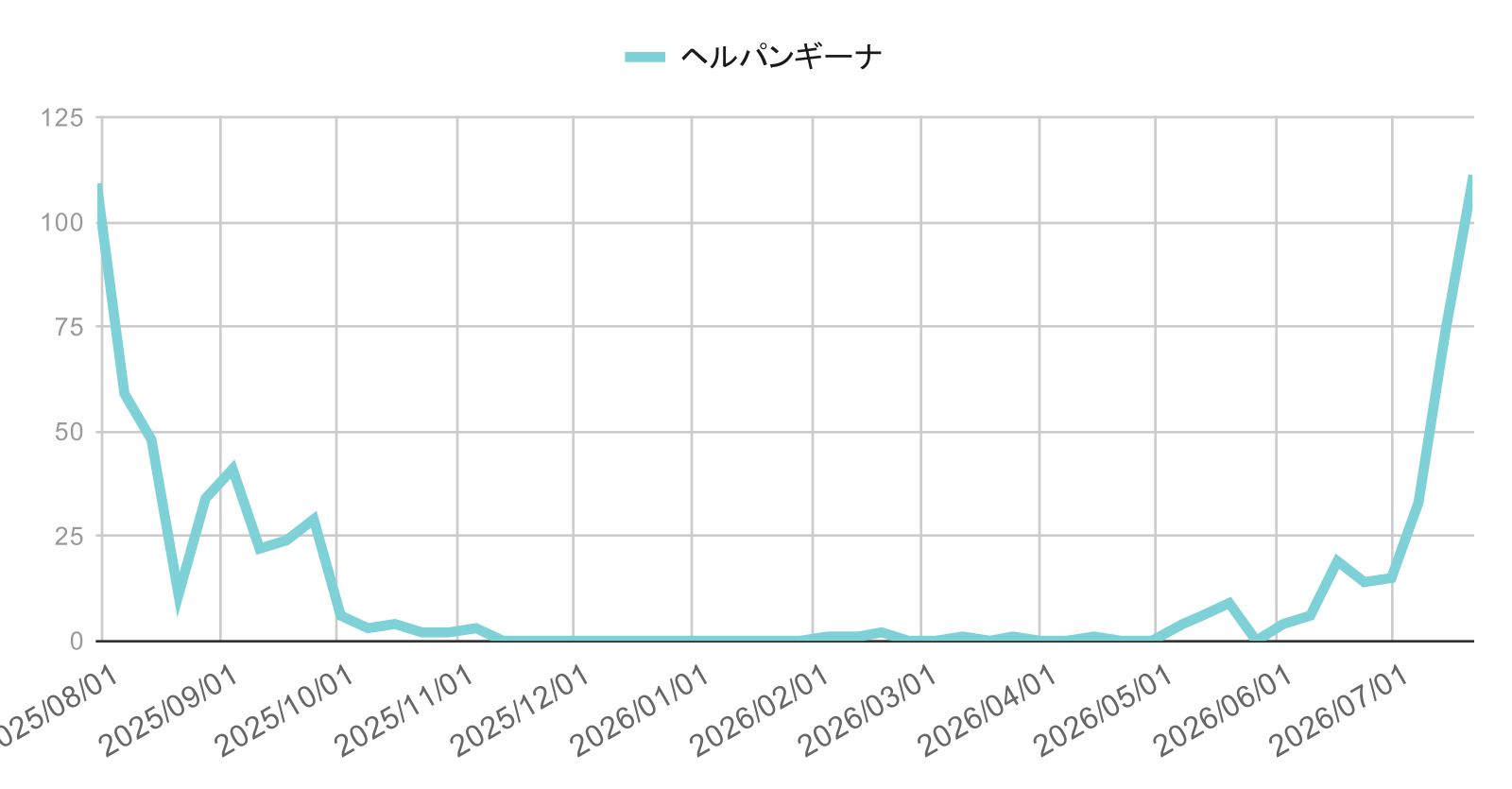 infection-trend-ashiya-nishinomiya-kobe-20260723-herpangina | 芦屋市の内科・皮膚診療・小児診療 | あしやサニークリニック内科 芦屋市・西宮市・神戸市の水痘(みずぼうそう)感染症動向グラフ(2025年4月〜2026年3月の週別推移|兵庫県感染症発生動向調査)