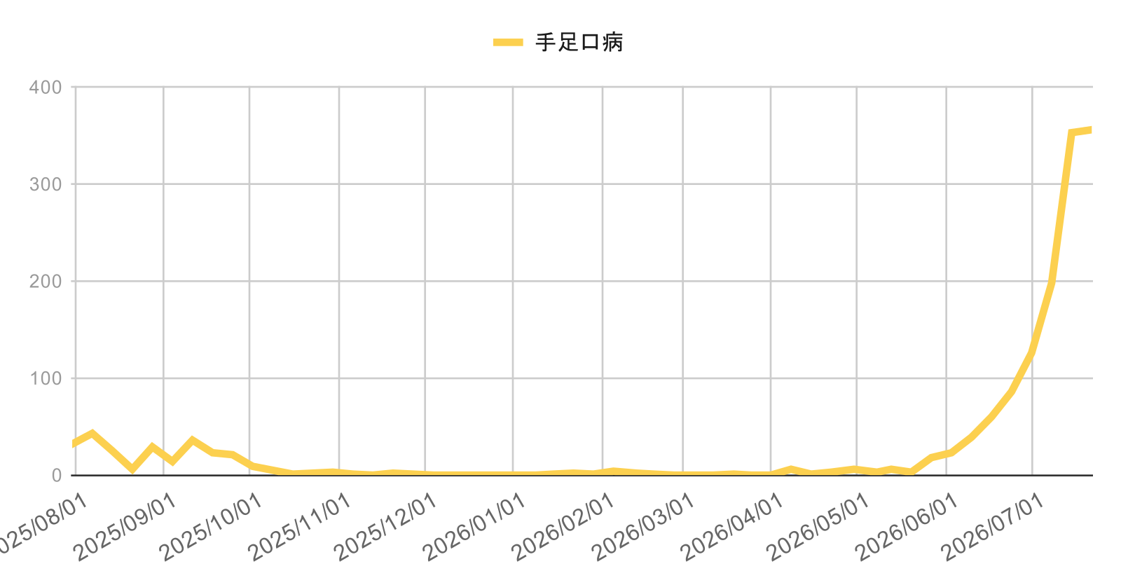 infection-trend-ashiya-nishinomiya-kobe-20260723-hfmd | 芦屋市の内科・皮膚診療・小児診療 | あしやサニークリニック内科 芦屋市・西宮市・神戸市の水痘(みずぼうそう)感染症動向グラフ(2025年4月〜2026年3月の週別推移|兵庫県感染症発生動向調査)