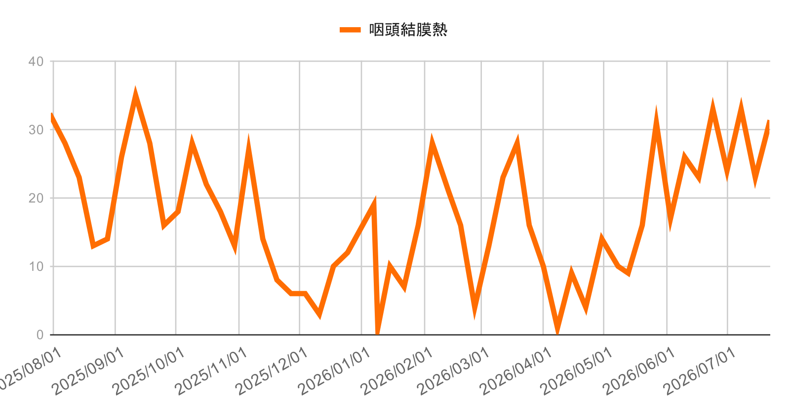 infection-trend-ashiya-nishinomiya-kobe-20260723-pharyngoconjunctival_fever | 芦屋市の内科・皮膚診療・小児診療 | あしやサニークリニック内科 芦屋市・西宮市・神戸市の咽頭結膜熱の感染症動向(2025年4月〜2026年3月)の週別報告数推移グラフ。2025年初夏から夏にかけて増加し7月頃に約70件のピークを形成した後は減少し、秋以降は10〜30件程度で増減を繰り返している地域の咽頭結膜熱(プール熱)の流行状況を示す。