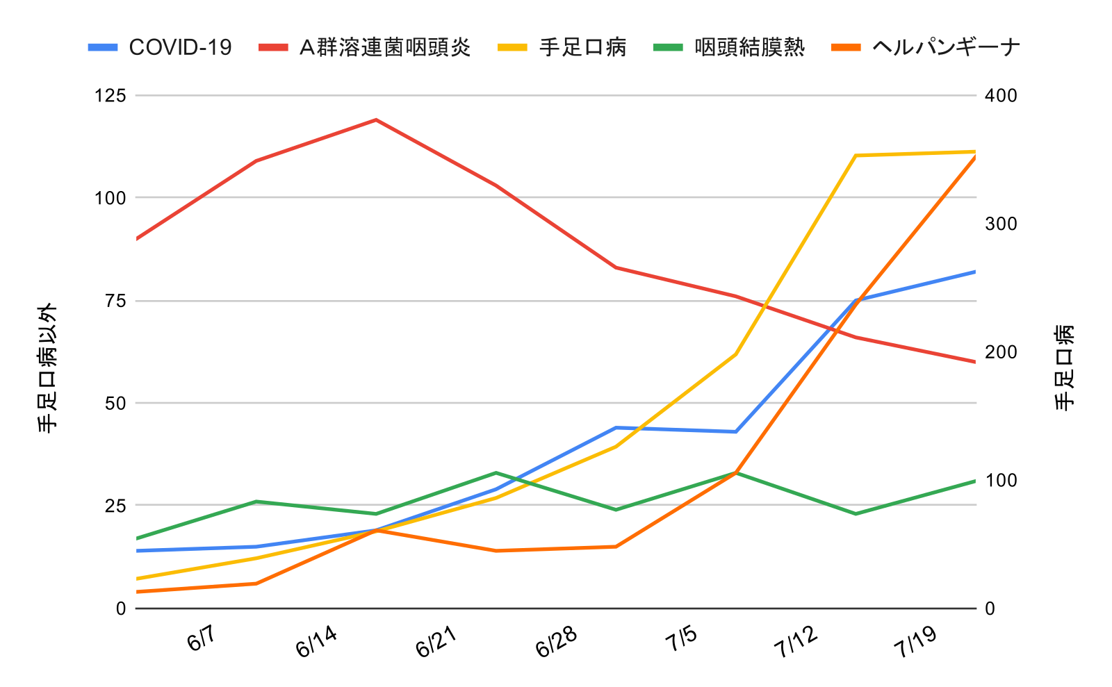 infection-trend-ashiya-nishinomiya-kobe-20260723-summary | 芦屋市の内科・皮膚診療・小児診療 | あしやサニークリニック内科 芦屋市・西宮市・神戸市の感染症動向(2026年1月〜3月):COVID-19、A群溶連菌咽頭炎、インフルエンザ、RSウイルス感染症、咽頭結膜熱の週別報告数推移グラフ。左軸はインフルエンザ以外の症例数、右軸はインフルエンザ症例数を示し、2月中旬にインフルエンザがピークとなった後に減少し、溶連菌感染症やCOVID-19、RSウイルス感染症、咽頭結膜熱の推移とあわせて地域の感染症動向を示している。