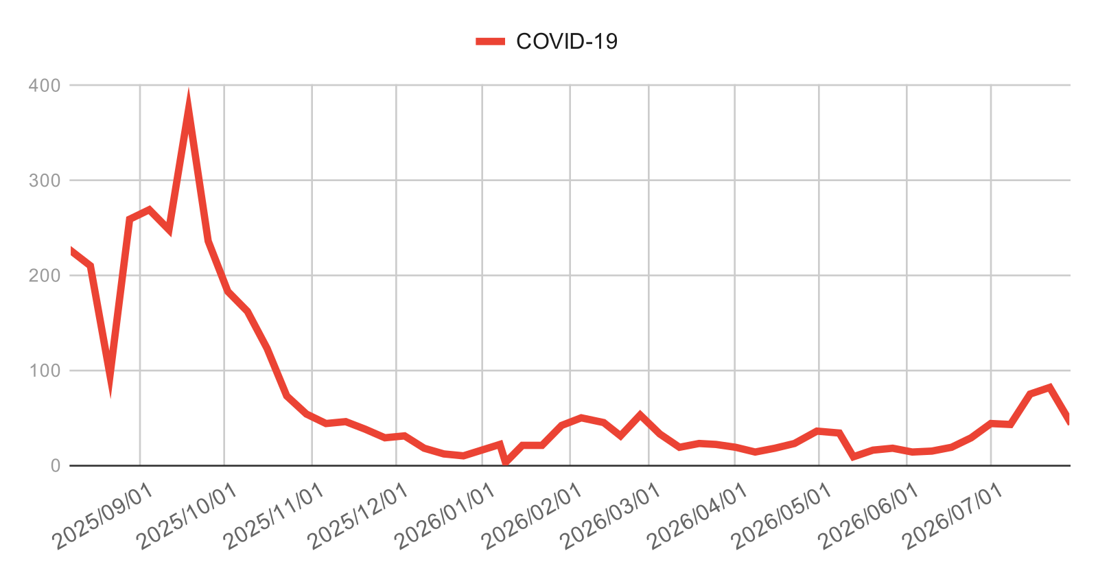 infection-trend-ashiya-nishinomiya-kobe-20260729-covid19 | 芦屋市の内科・皮膚診療・小児診療 | あしやサニークリニック内科 芦屋市・西宮市・神戸市のCOVID-19感染症動向(2025年4月〜2026年3月)の週別報告数推移グラフ。2025年夏から秋にかけて急増し、2025年9月頃に約400件のピークを形成した後、秋以降は減少して低水準で推移している地域の新型コロナウイルス感染症の流行状況を示す。