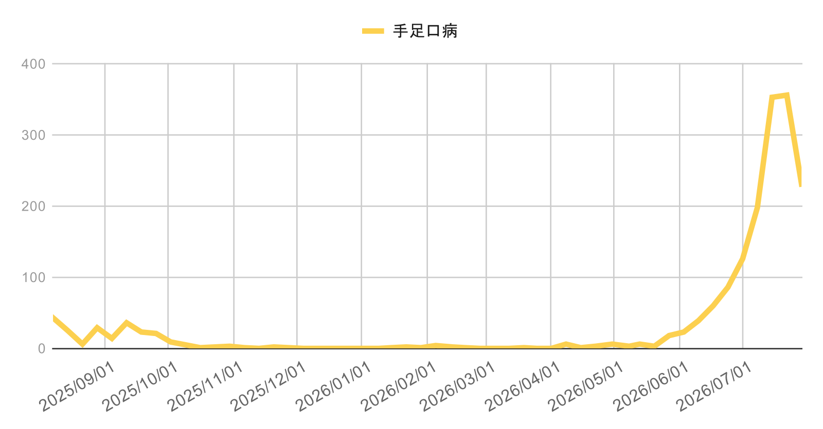 infection-trend-ashiya-nishinomiya-kobe-20260729-hand-foot-and-mouth-disease | 芦屋市の内科・皮膚診療・小児診療 | あしやサニークリニック内科 芦屋市・西宮市・神戸市の水痘(みずぼうそう)感染症動向グラフ(2025年4月〜2026年3月の週別推移|兵庫県感染症発生動向調査)