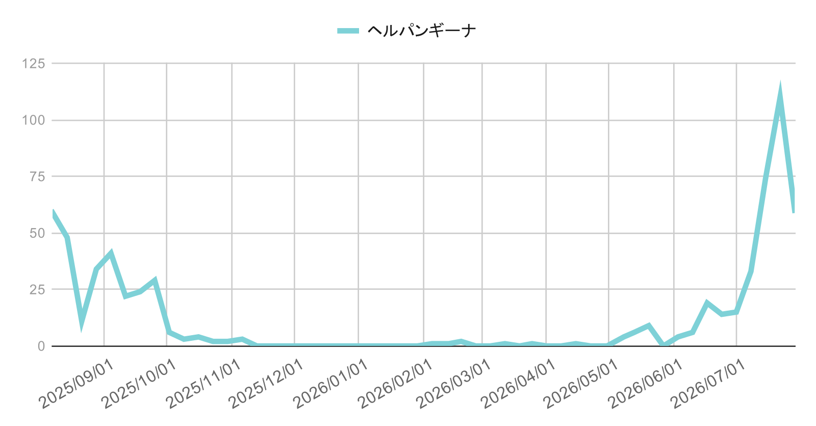 infection-trend-ashiya-nishinomiya-kobe-20260729-herpangina | 芦屋市の内科・皮膚診療・小児診療 | あしやサニークリニック内科 芦屋市・西宮市・神戸市の水痘(みずぼうそう)感染症動向グラフ(2025年4月〜2026年3月の週別推移|兵庫県感染症発生動向調査)