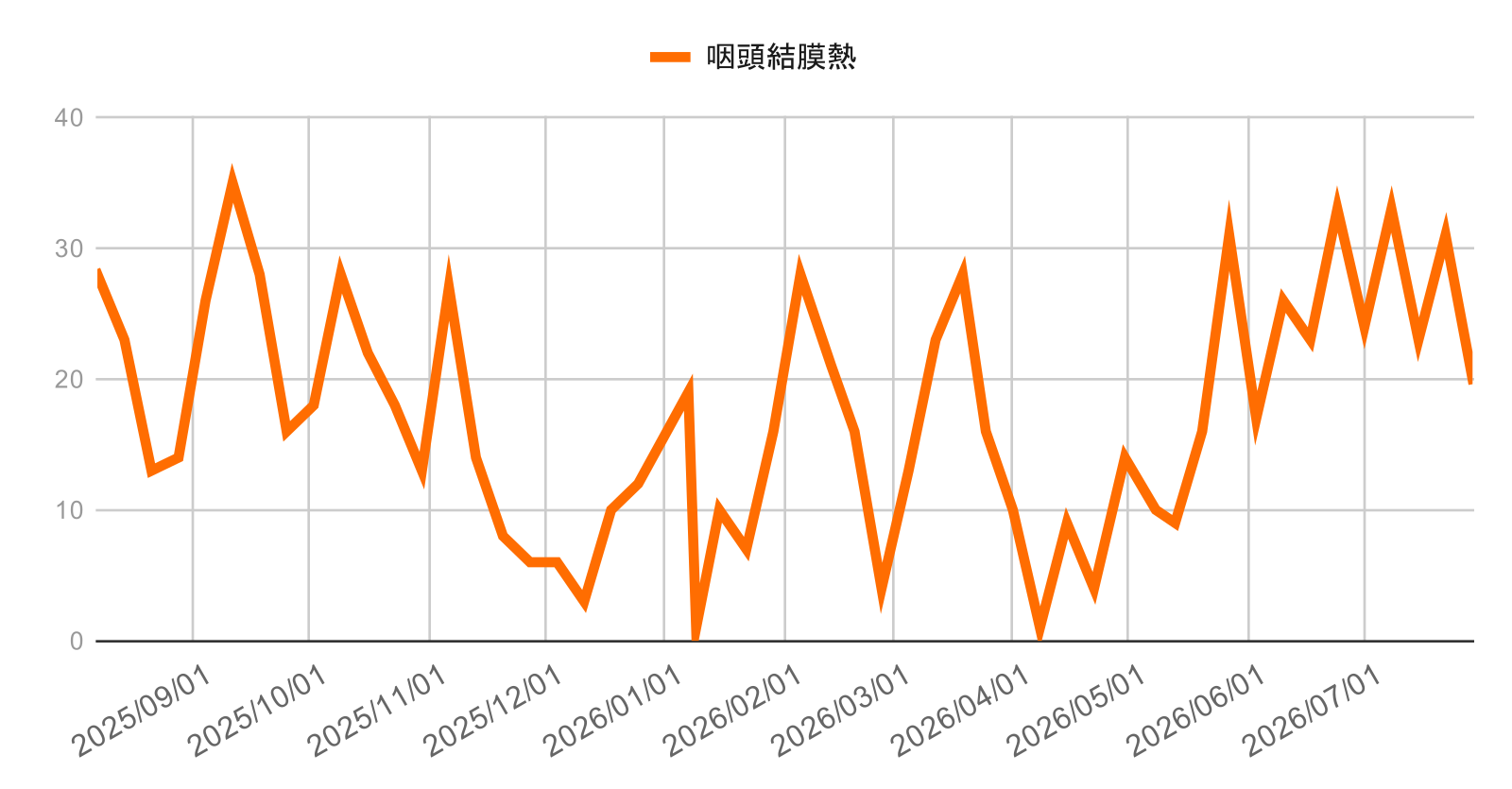 infection-trend-ashiya-nishinomiya-kobe-20260729-pharyngoconjunctival-fever | 芦屋市の内科・皮膚診療・小児診療 | あしやサニークリニック内科 芦屋市・西宮市・神戸市の咽頭結膜熱の感染症動向(2025年4月〜2026年3月)の週別報告数推移グラフ。2025年初夏から夏にかけて増加し7月頃に約70件のピークを形成した後は減少し、秋以降は10〜30件程度で増減を繰り返している地域の咽頭結膜熱(プール熱)の流行状況を示す。