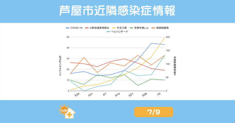 芦屋市近隣の感染症情報を示す折れ線グラフ。COVID-19 他の感染症の推移を日付ごとに表示。希望期間のデータ点と凡例あり。