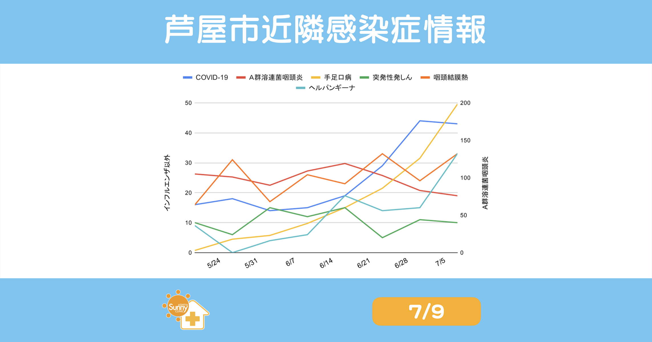 infection-trend-summary-ashiya-20260709png | 芦屋市の内科・皮膚診療・小児診療 | あしやサニークリニック内科 芦屋市近隣の感染症情報を示す折れ線グラフ。COVID-19 他の感染症の推移を日付ごとに表示。希望期間のデータ点と凡例あり。