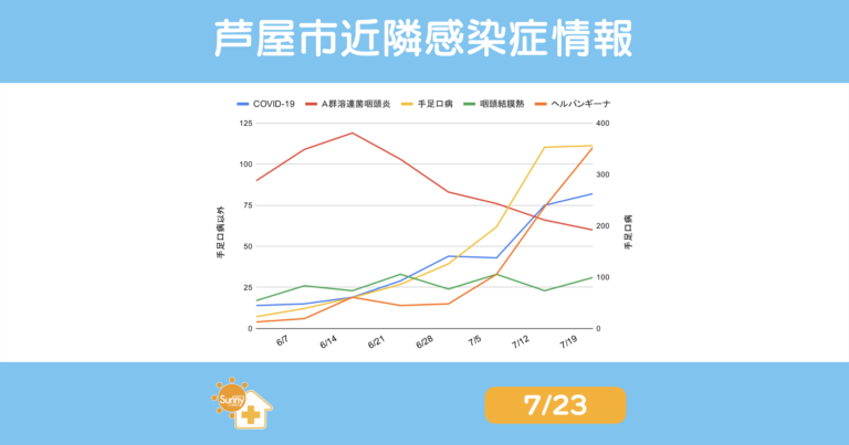 2026年第30週(7月23日)芦屋市近隣(芦屋市・西宮市・神戸市)の感染症動向サマリー。手足口病、ヘルパンギーナ、新型コロナウイルス感染症、A群溶血性レンサ球菌咽頭炎、咽頭結膜熱の最新の流行状況をまとめたOGP画像。