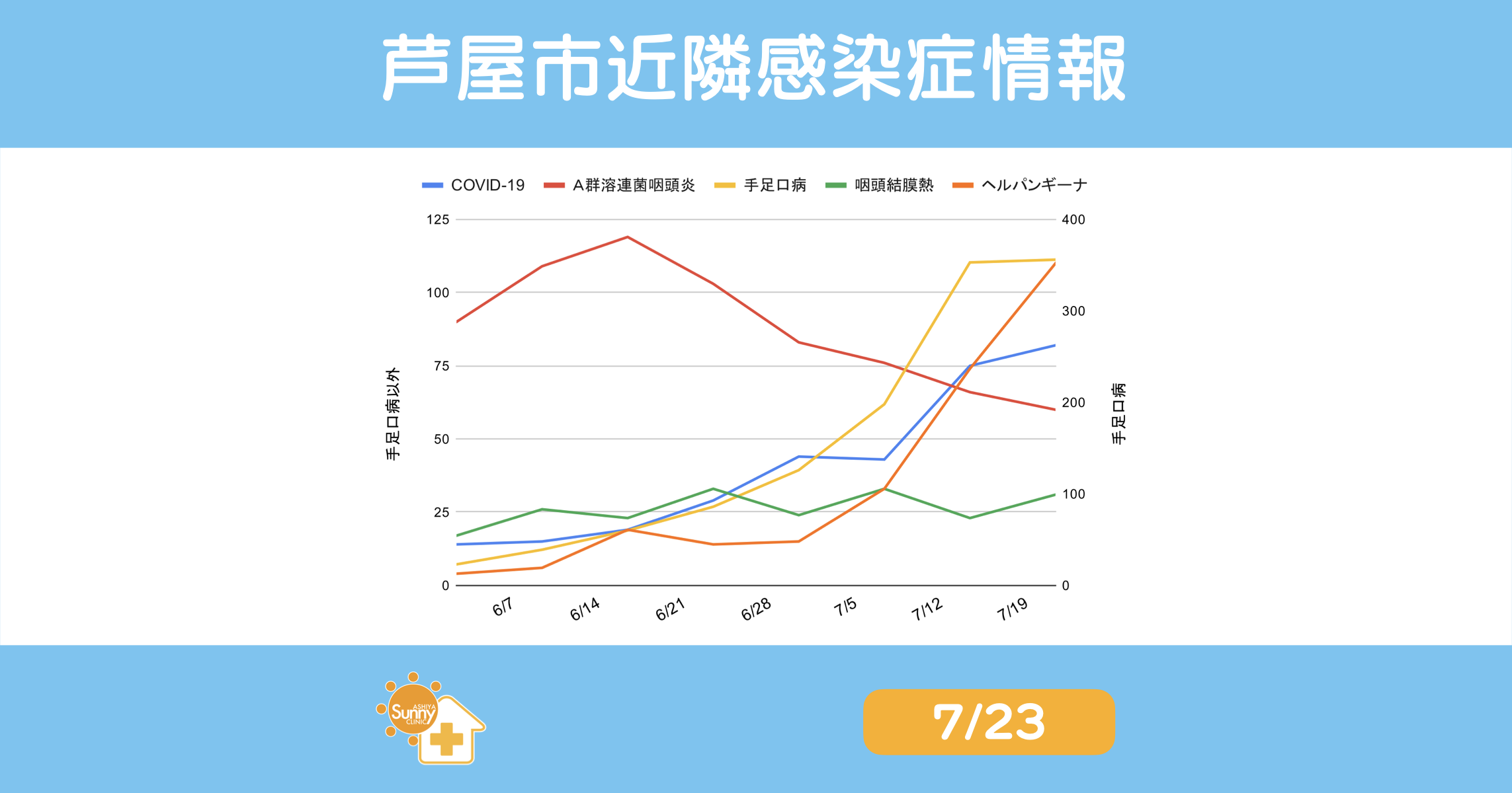 infection-trend-summary-ashiya-20260723 | 芦屋市の内科・皮膚診療・小児診療 | あしやサニークリニック内科 2026年第30週(7月23日)芦屋市近隣(芦屋市・西宮市・神戸市)の感染症動向サマリー。手足口病、ヘルパンギーナ、新型コロナウイルス感染症、A群溶血性レンサ球菌咽頭炎、咽頭結膜熱の最新の流行状況をまとめたOGP画像。